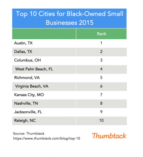 Top-10-Cities-for-Black-Owned-Small-Businesses-2015-e1447282690989